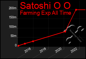 Total Graph of Satoshi O O