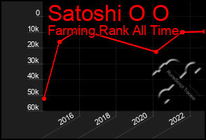 Total Graph of Satoshi O O