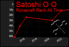 Total Graph of Satoshi O O