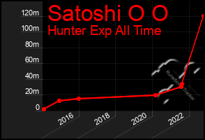 Total Graph of Satoshi O O