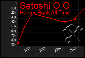 Total Graph of Satoshi O O