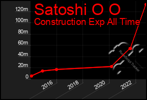 Total Graph of Satoshi O O