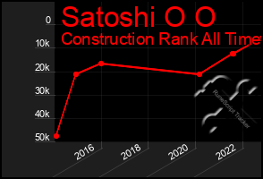 Total Graph of Satoshi O O