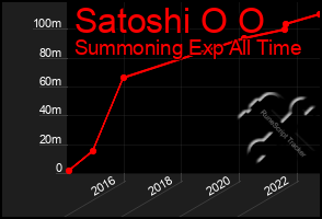 Total Graph of Satoshi O O