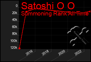 Total Graph of Satoshi O O