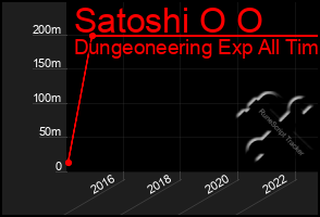 Total Graph of Satoshi O O