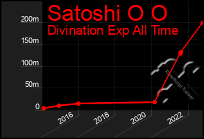 Total Graph of Satoshi O O