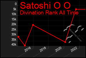 Total Graph of Satoshi O O