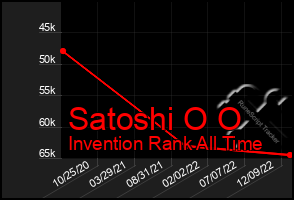 Total Graph of Satoshi O O