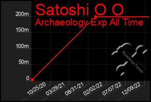 Total Graph of Satoshi O O