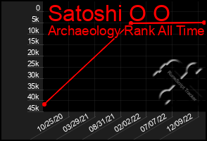 Total Graph of Satoshi O O