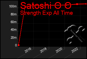 Total Graph of Satoshi O O