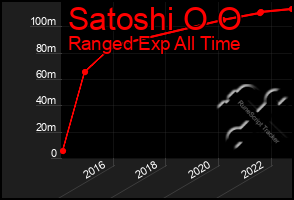 Total Graph of Satoshi O O