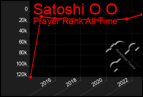 Total Graph of Satoshi O O