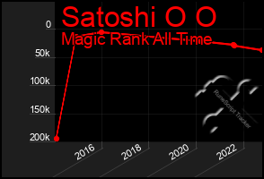 Total Graph of Satoshi O O