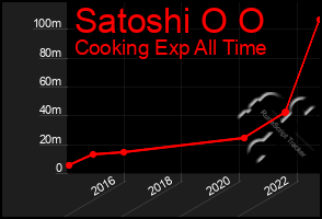 Total Graph of Satoshi O O