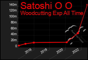 Total Graph of Satoshi O O