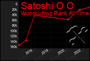 Total Graph of Satoshi O O