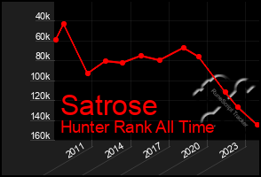 Total Graph of Satrose