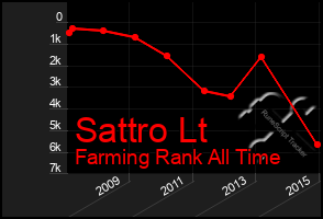 Total Graph of Sattro Lt