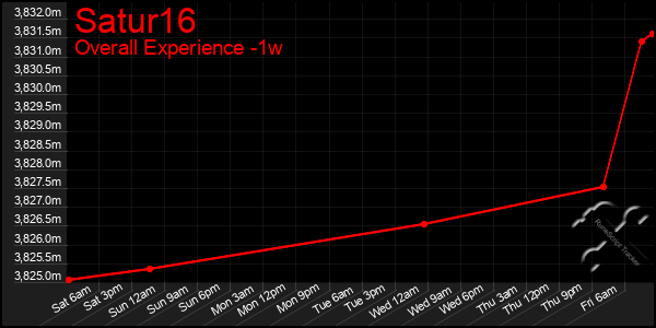 1 Week Graph of Satur16