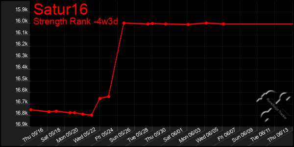 Last 31 Days Graph of Satur16