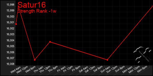 Last 7 Days Graph of Satur16