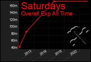 Total Graph of Saturdays