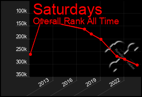 Total Graph of Saturdays