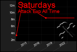 Total Graph of Saturdays