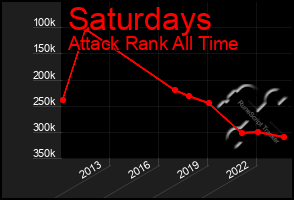 Total Graph of Saturdays