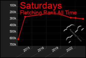 Total Graph of Saturdays