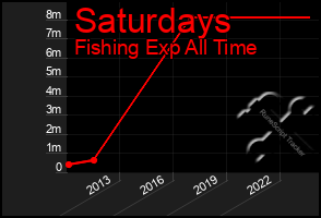 Total Graph of Saturdays