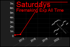 Total Graph of Saturdays