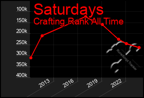 Total Graph of Saturdays