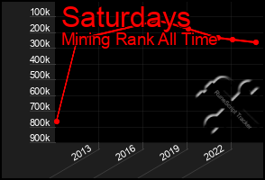 Total Graph of Saturdays