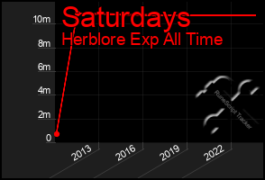 Total Graph of Saturdays