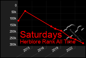 Total Graph of Saturdays