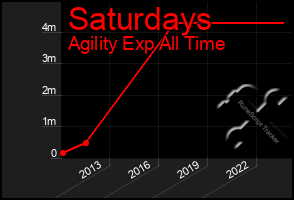 Total Graph of Saturdays