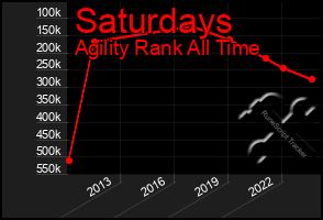 Total Graph of Saturdays