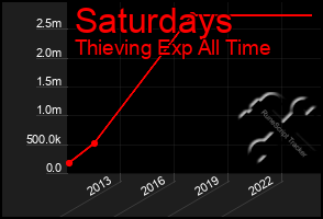 Total Graph of Saturdays