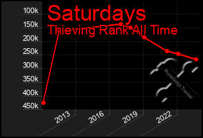 Total Graph of Saturdays