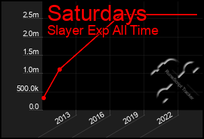 Total Graph of Saturdays