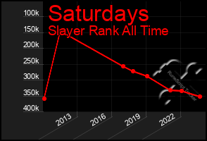 Total Graph of Saturdays