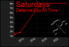 Total Graph of Saturdays