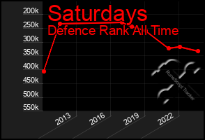 Total Graph of Saturdays