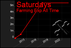 Total Graph of Saturdays