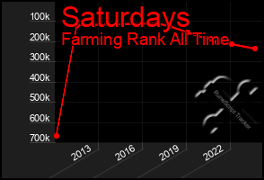 Total Graph of Saturdays