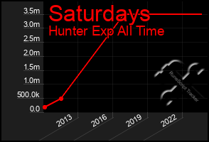 Total Graph of Saturdays