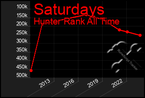 Total Graph of Saturdays